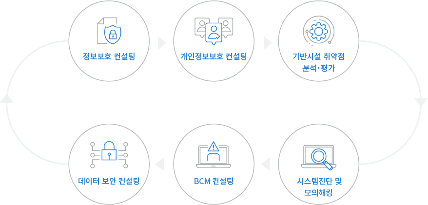 파수 종합 정보보호 컨설팅 서비스
